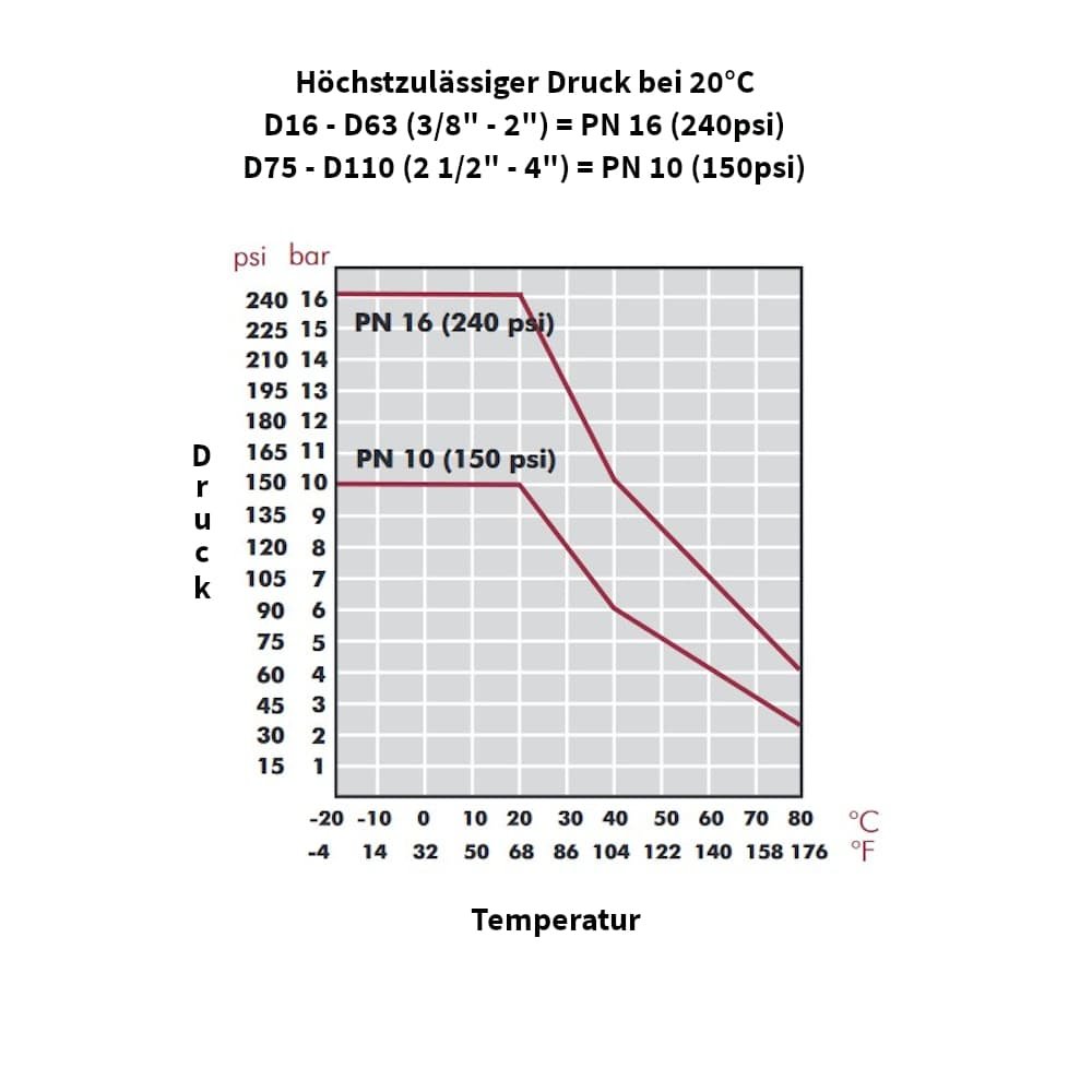 PP PE Feistiú Feadán Cúpláil Muinchille 32 x 32-4