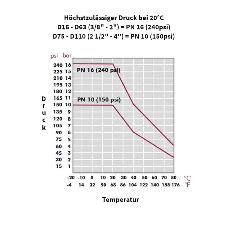 Feistiú Feadán PP PE Cúpláil 32 x 1" IG-4